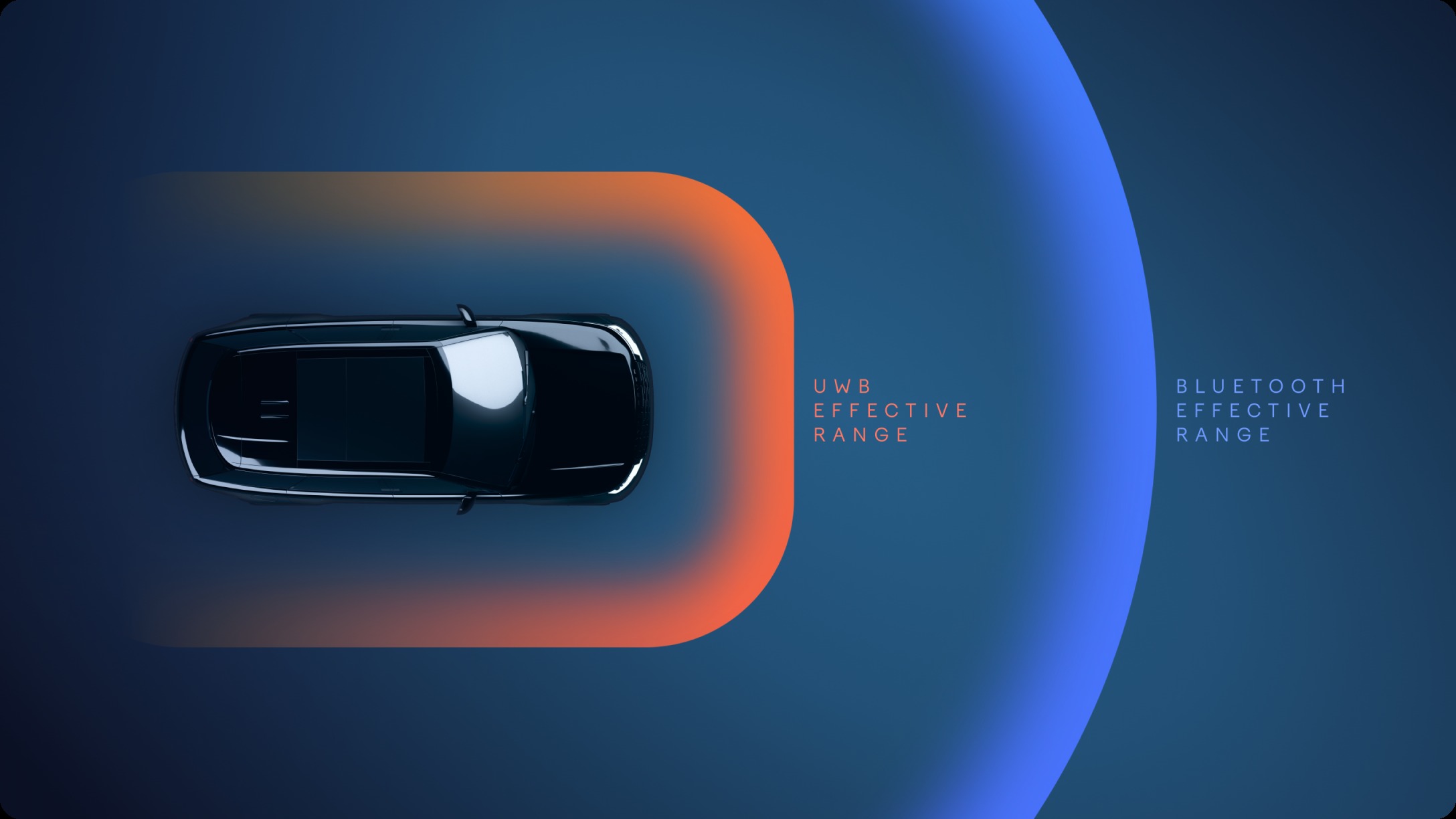 A car seen from above with the UWB effective range close around it and the Bluetooth effective range further out